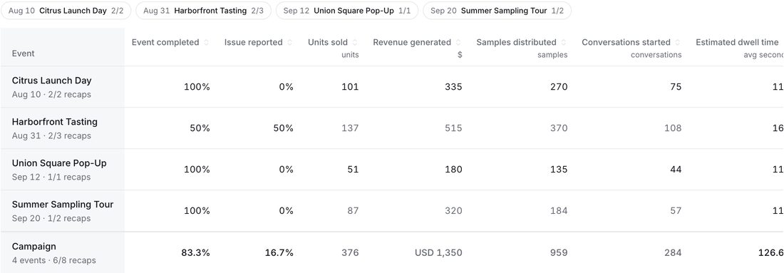 Event comparison rows: units sold, revenue, samples and conversations per event and for the campaign