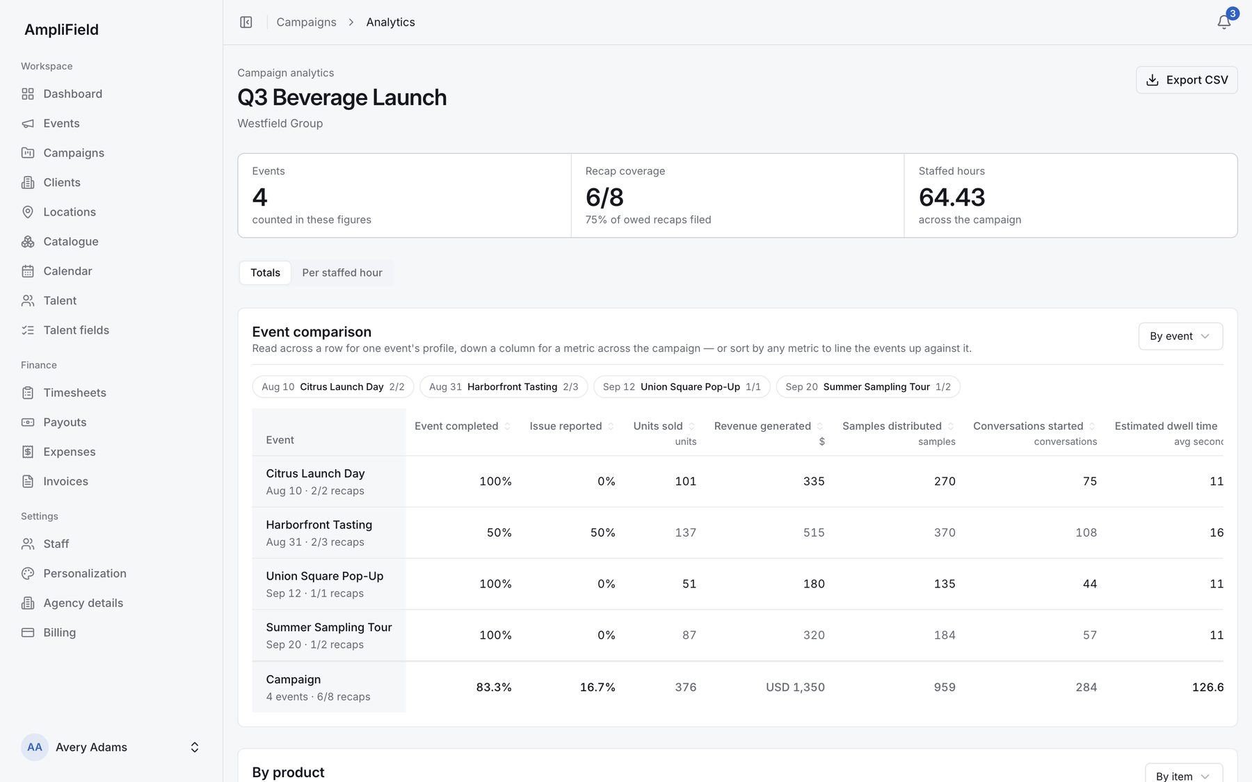 Amplifield campaign analytics comparing four events on units sold, revenue, samples and conversations