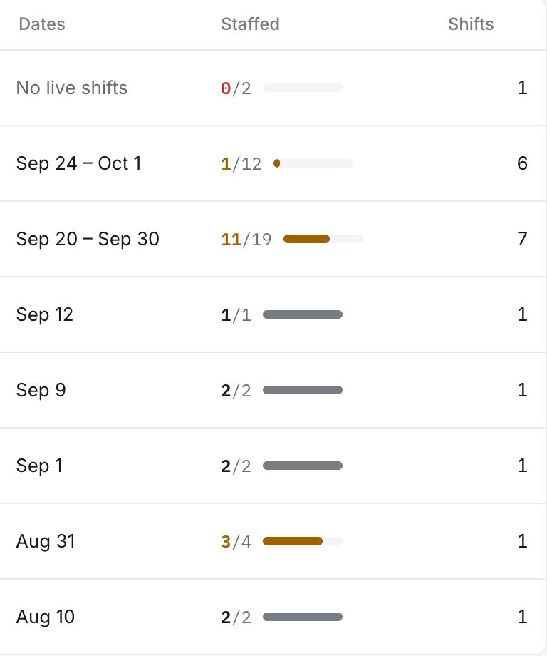 The dates, staffed-progress and shift-count columns of the events list