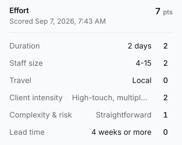 The effort score panel for an event: duration, staff size, travel, client intensity, complexity, lead time